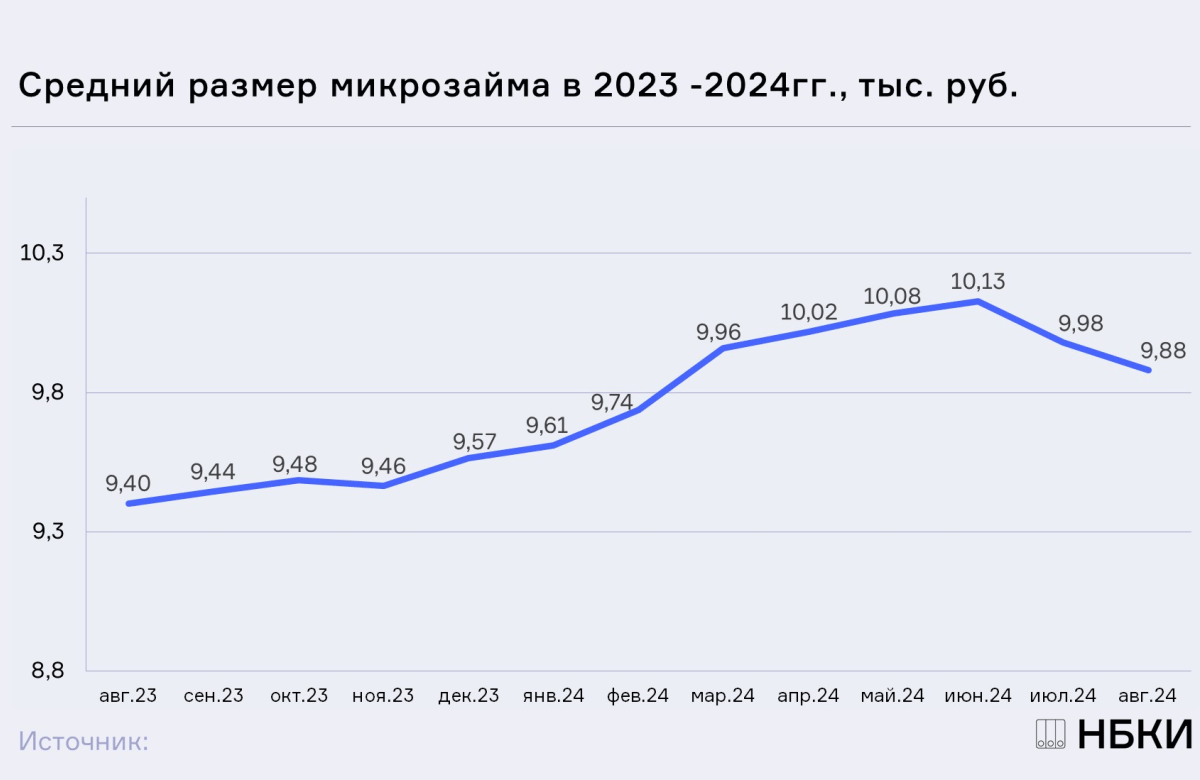 НБКИ: в августе 2024 года средний размер микрозайма составил 9,88 тысяч рублей