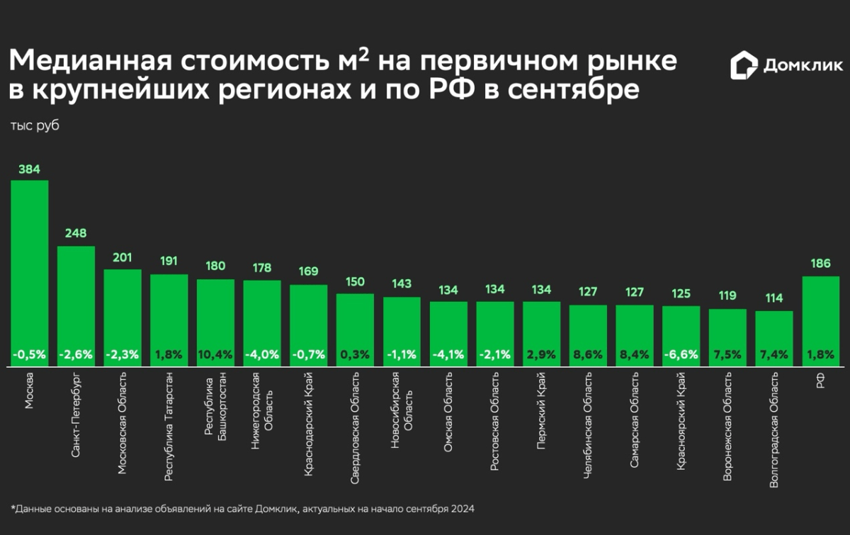 Стоимость недвижимости на первичном рынке — аналитики Домклик подвели итоги третьего квартала