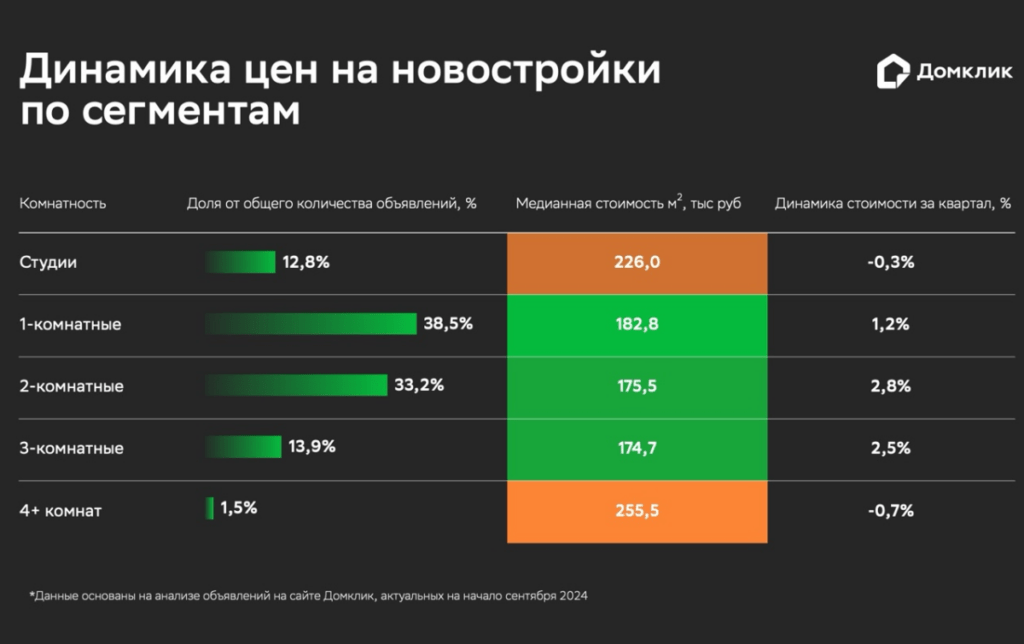 Динамика стоимости цен на новостройки по сегментам