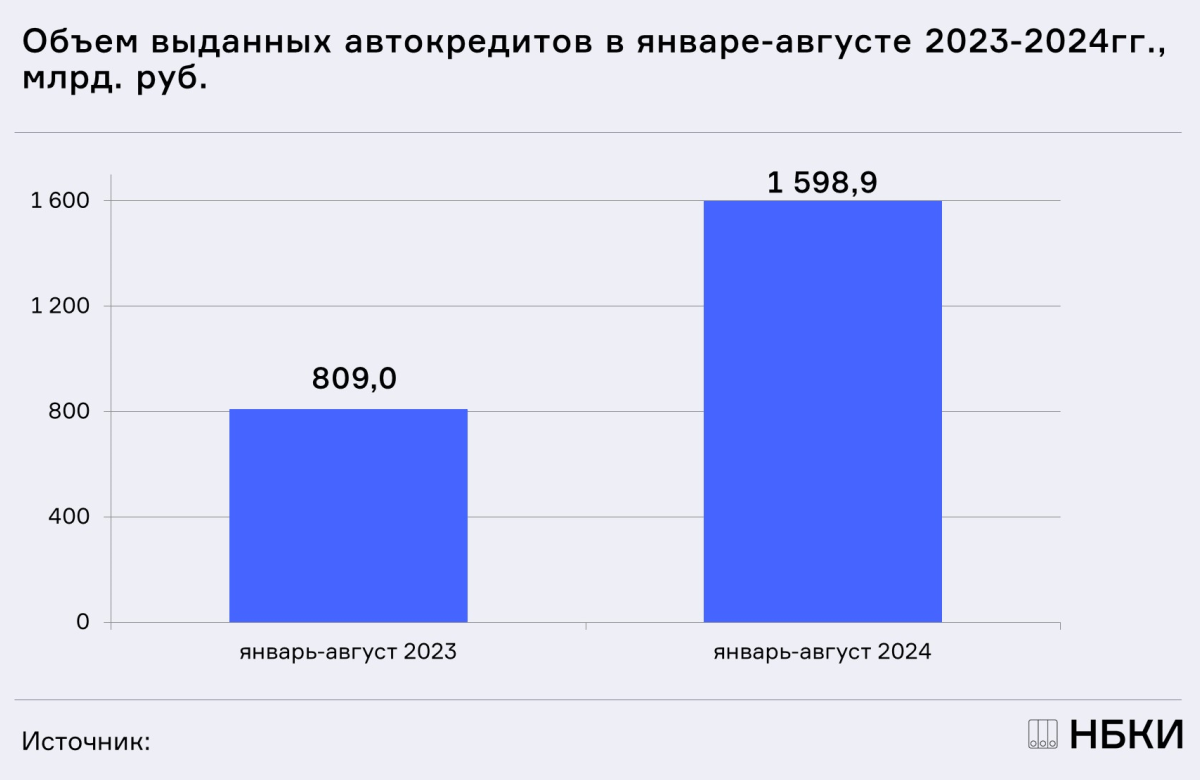 НБКИ: с начала года было выдано автокредитов почти на 1,6 трлн. рублей