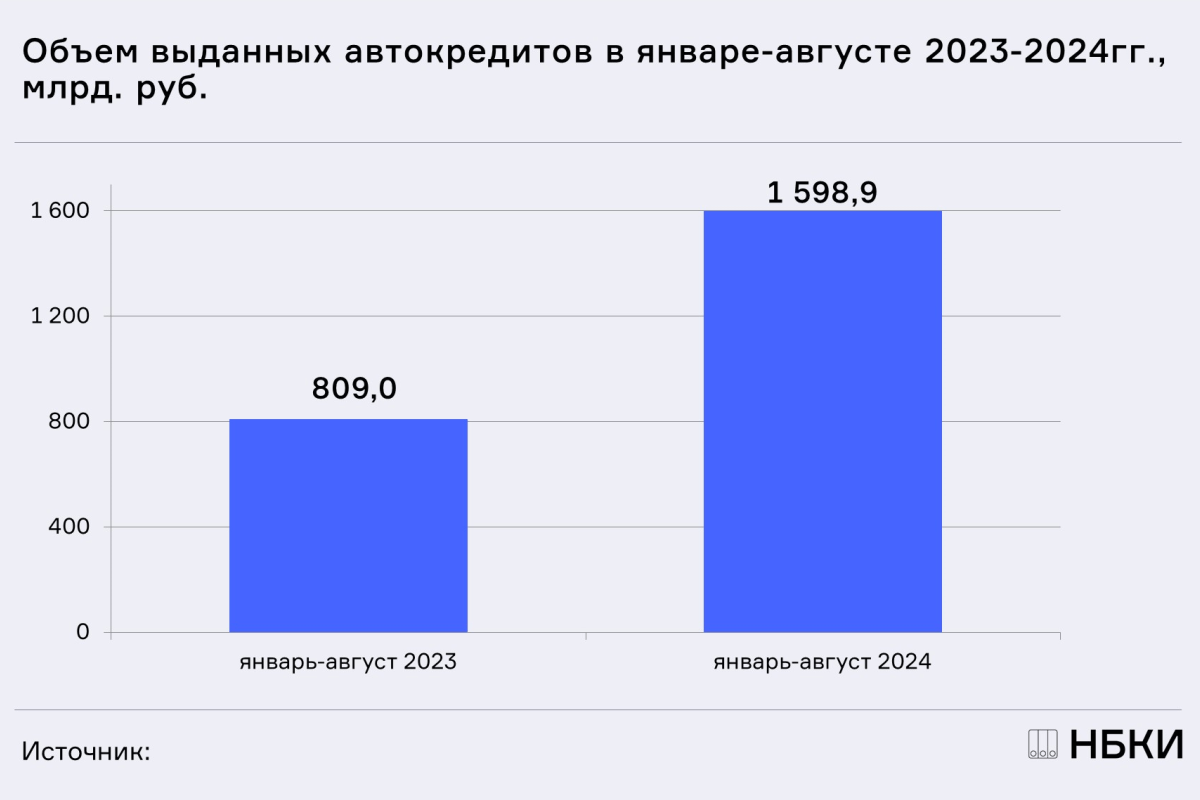 НБКИ: с начала года было выдано автокредитов почти на 1,6 трлн. рублей