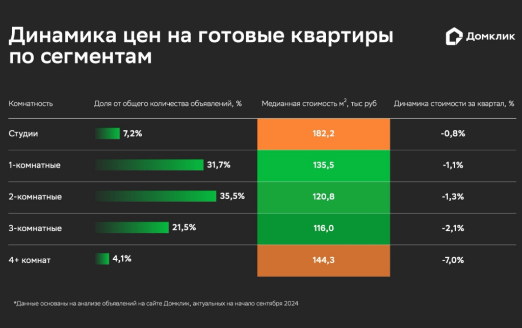 Динамика цен по сегментам жилья