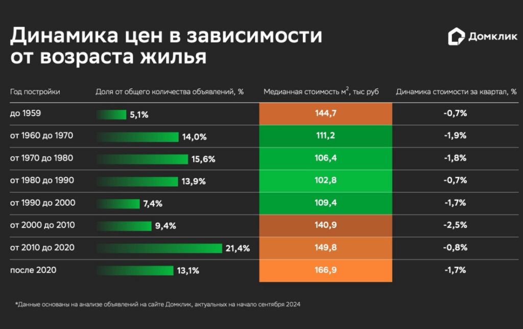 Динамика цен в зависимости от возраста жилья