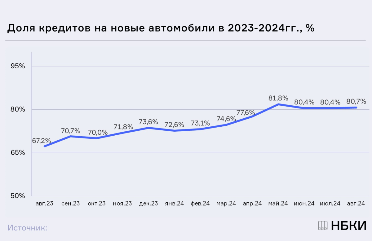 НБКИ: в августе доля новых автомобилей в общей структуре выданных автокредитов составила 80,7%