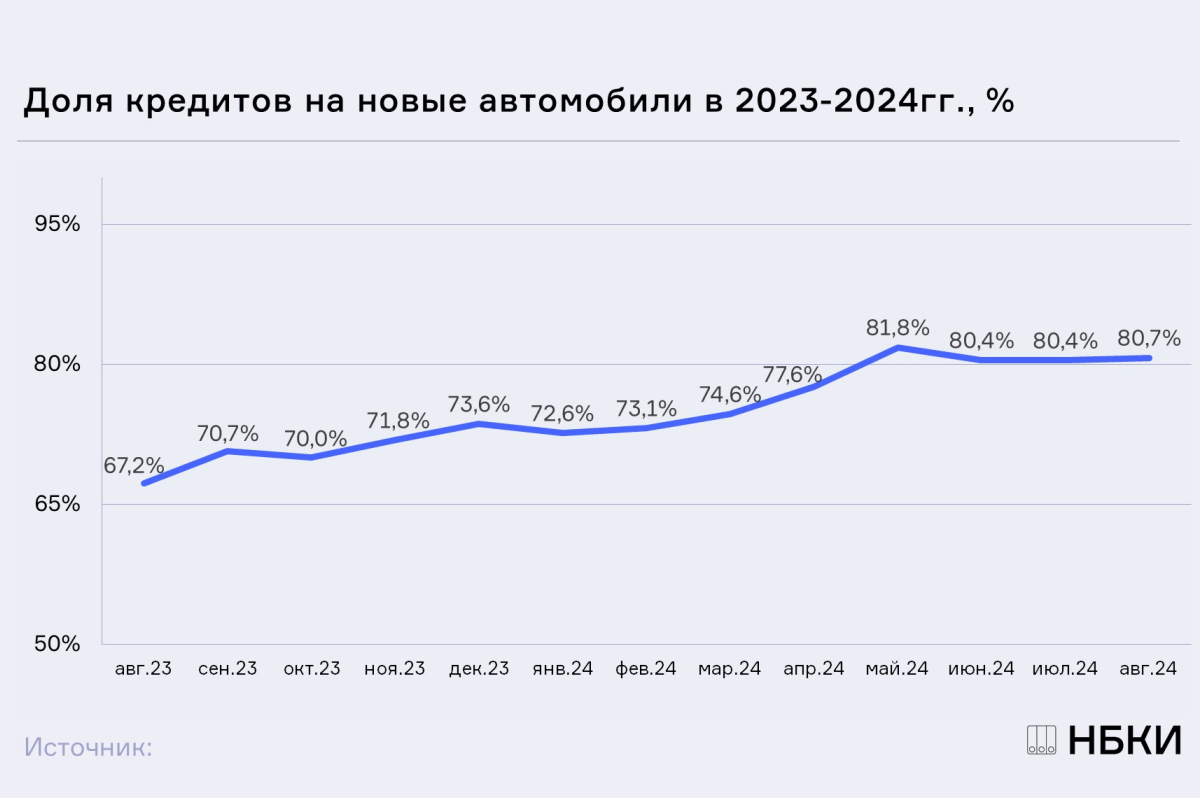 НБКИ: в августе доля новых автомобилей в общей структуре выданных автокредитов составила 80,7%