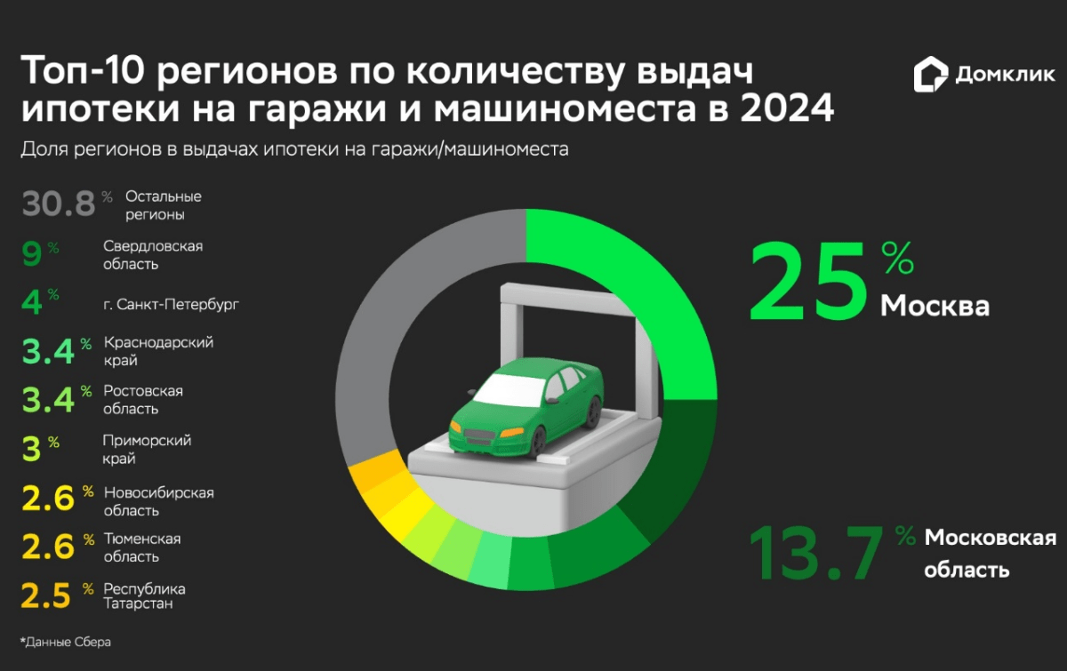 Аналитики Домклик оценили сроки окупаемости гаражей и машиномест при сдаче в аренду