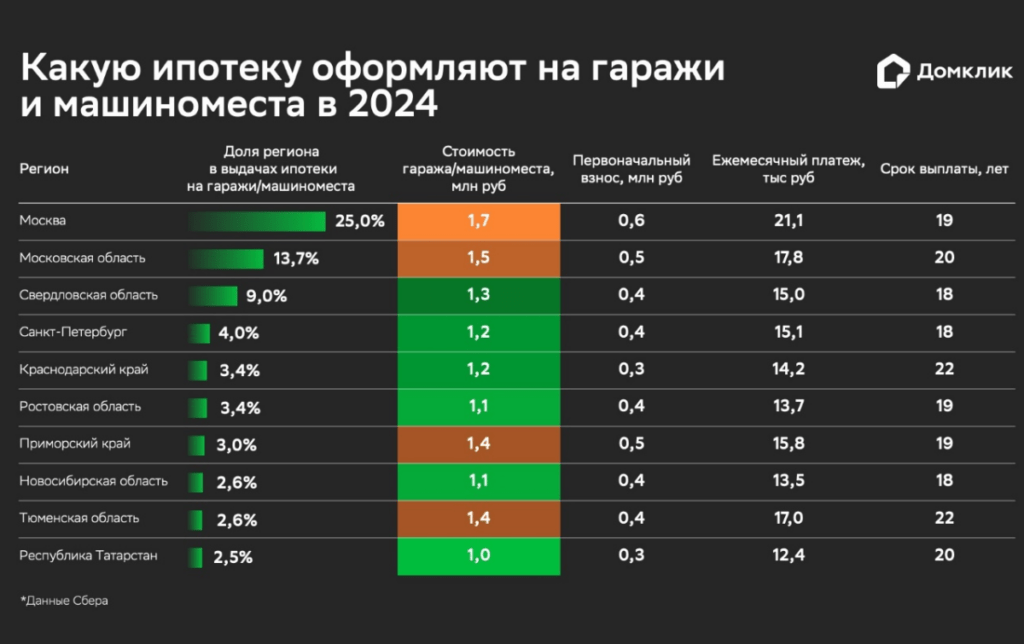 Какую ипотеку оформляют на гаражи и машиноместа в 2024 году