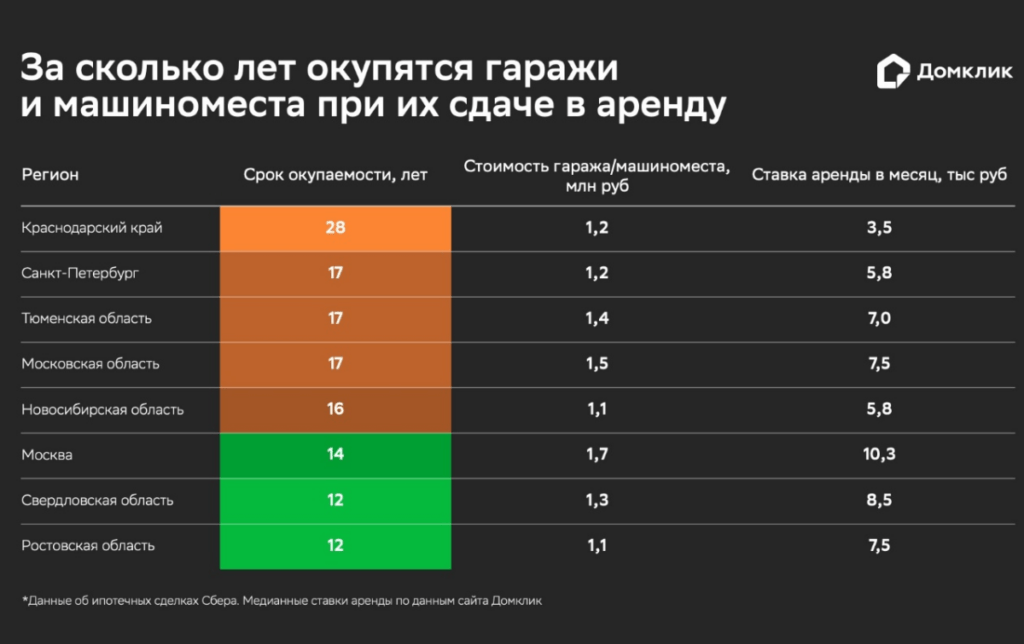 За сколько лет окупятся гаражи и машиноместа при их сдаче в аренду