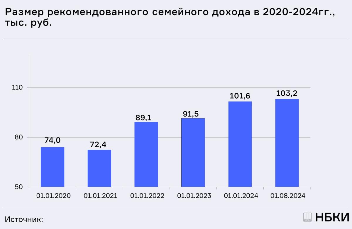 НБКИ: в 2024 году размер рекомендованного семейного дохода заемщика для обслуживания ипотеки немного вырос