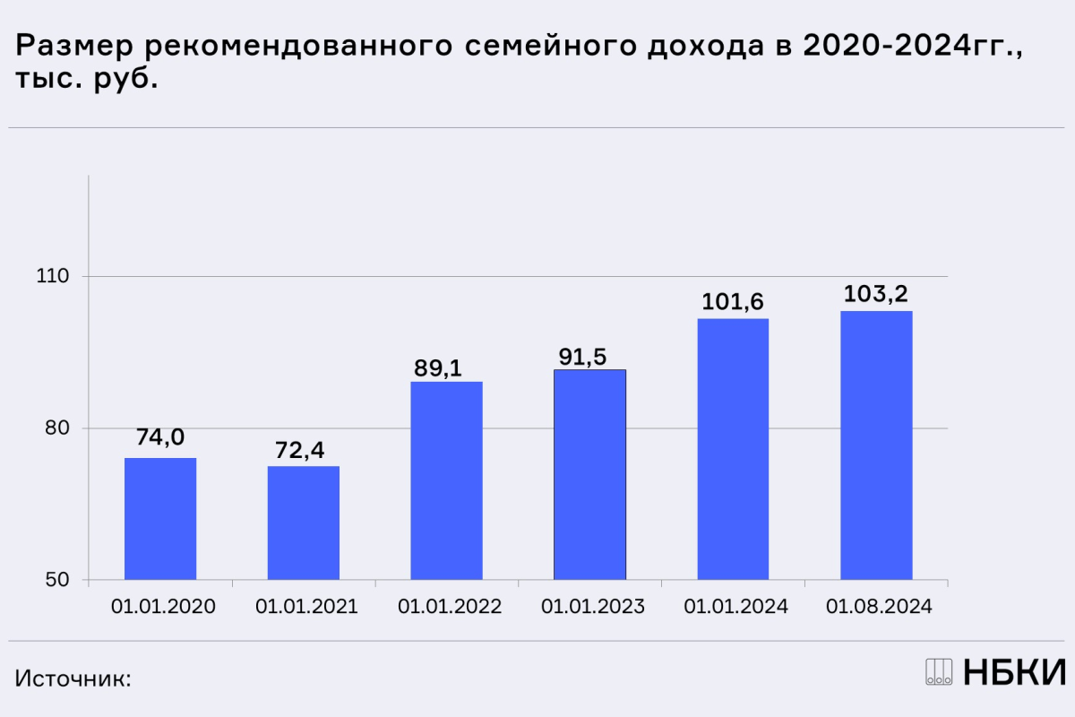 НБКИ: в 2024 году размер рекомендованного семейного дохода заемщика для обслуживания ипотеки немного вырос