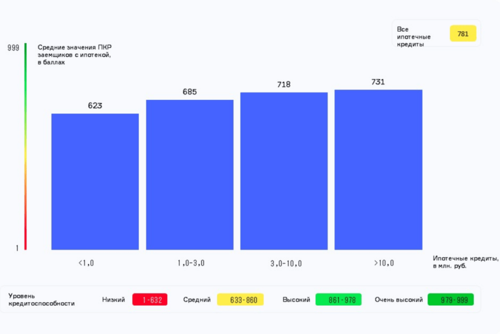 Диаграмма 2. Среднее значение Персонального кредитного рейтинга (ПКР) заемщиков в зависимости от размера ипотечного кредита