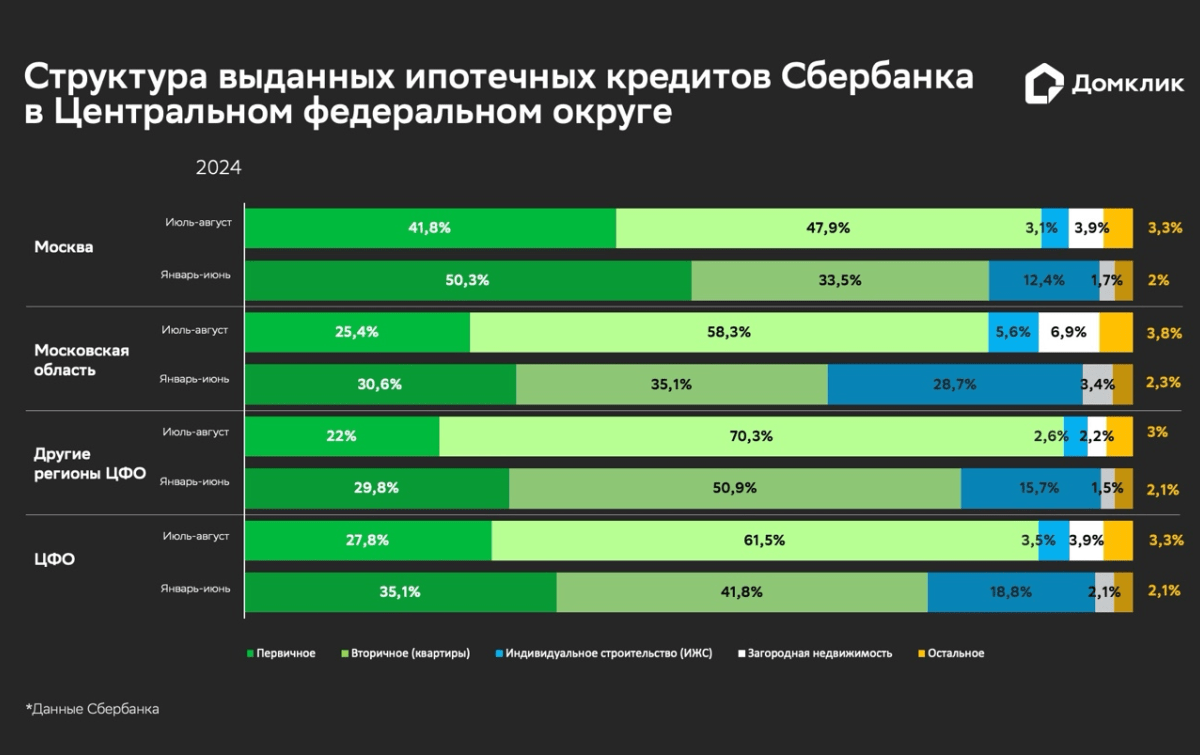 Домклик: В Москве доля новостроек в общем количестве выданных кредитов уменьшилась на 8,5 п.п. до 41,8%