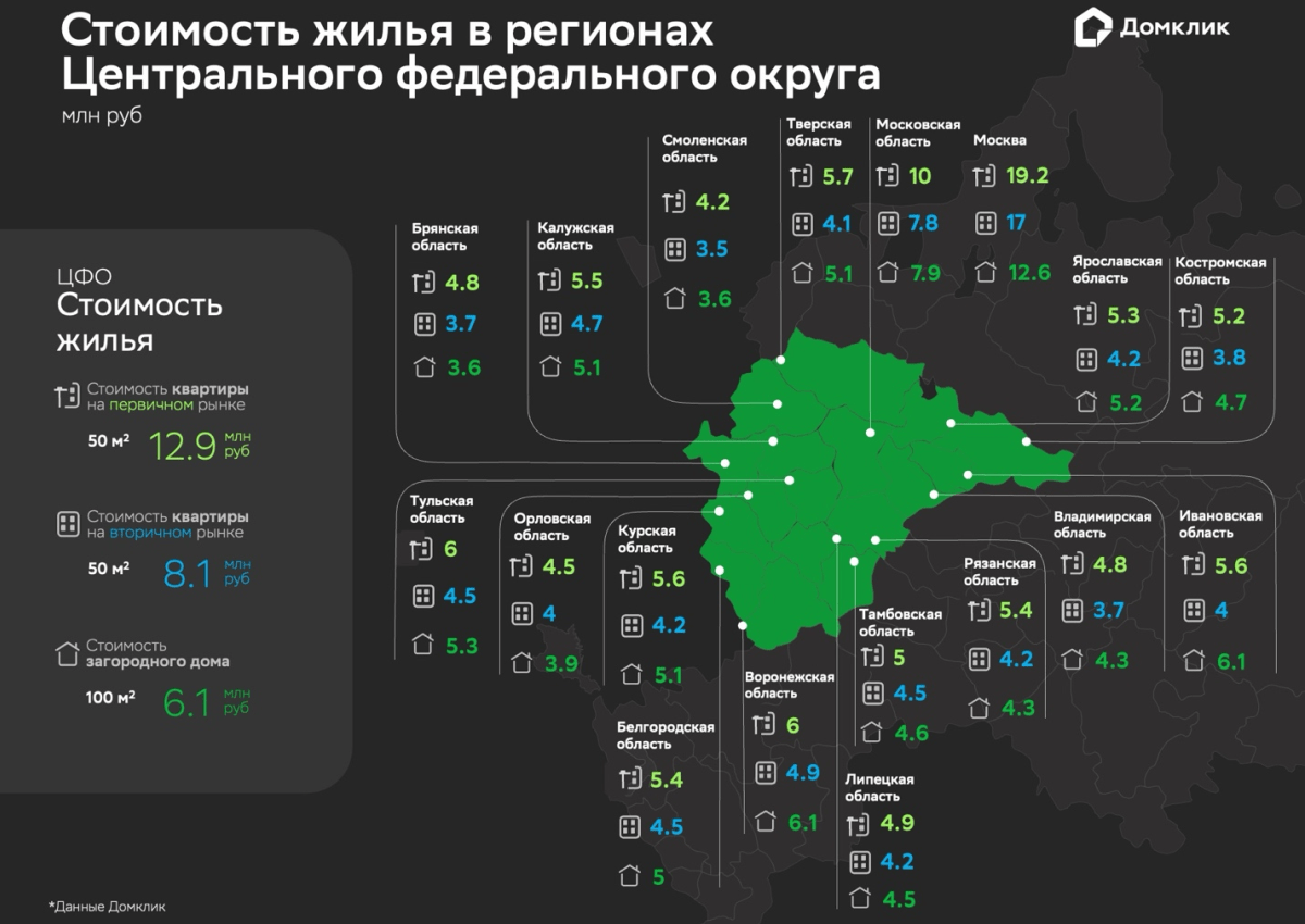 Средняя стоимость квартиры в новостройке площадью 50 кв. м. в регионах ЦФО составляет от 4 до 6 млн рублей – Домклик