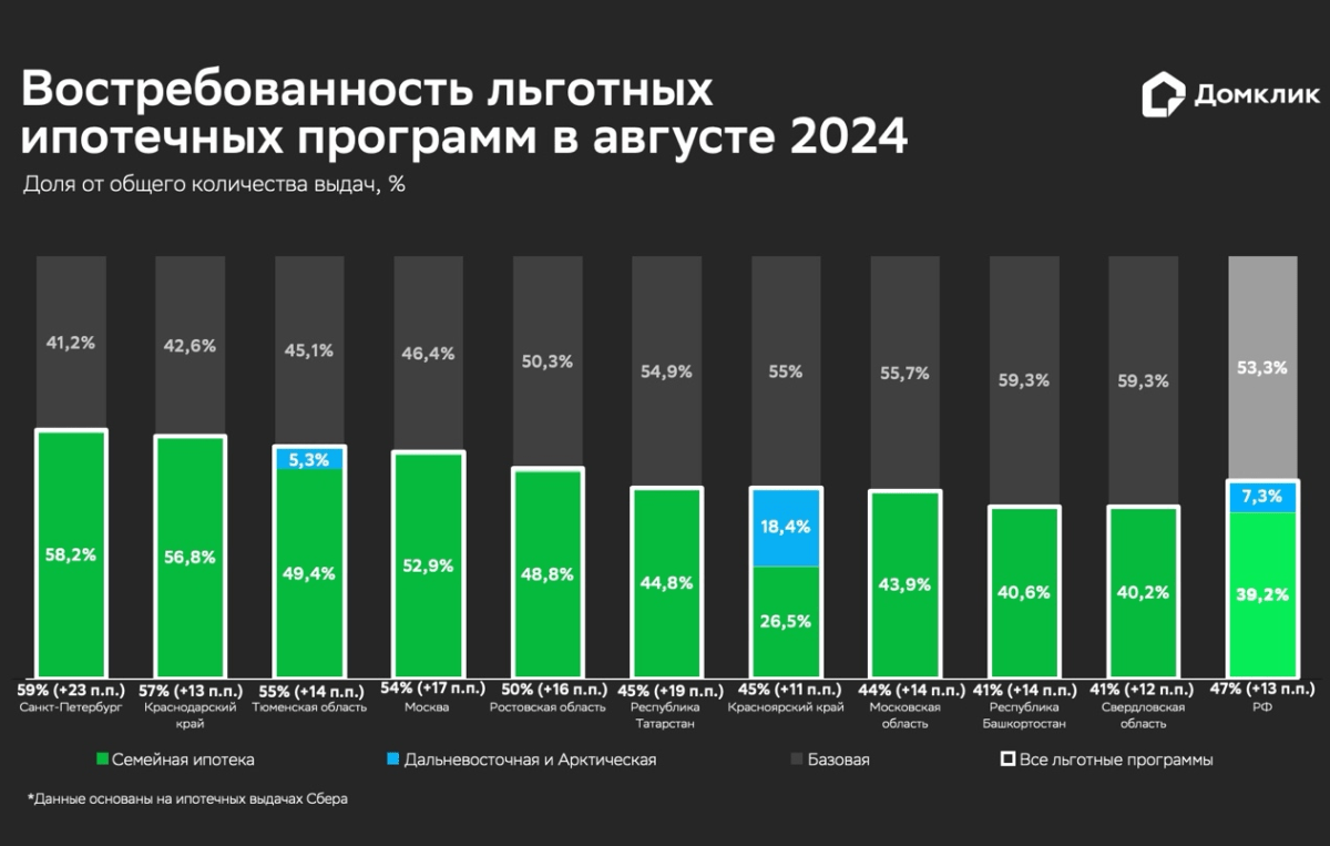 Исследование Домклик: в крупнейших регионах доля льготной ипотеки остается выше 50%