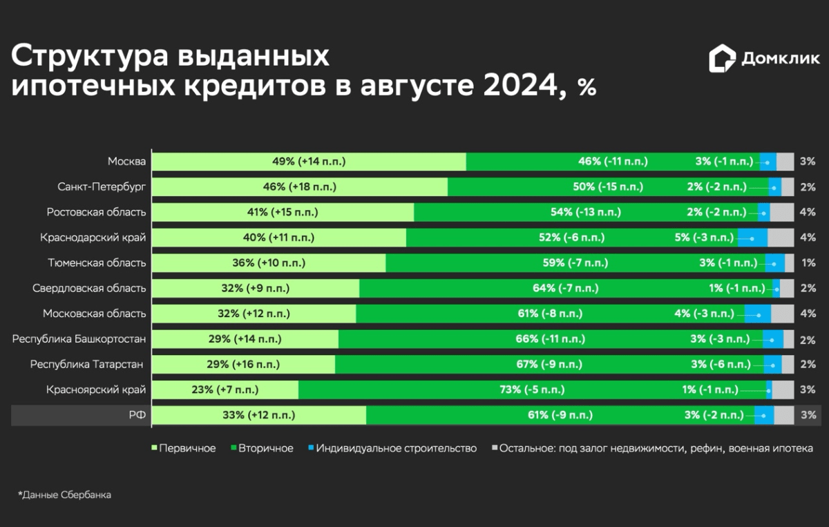 В августе доля новостроек повысилась, а доля ИЖС продолжила снижение – исследование Домклик