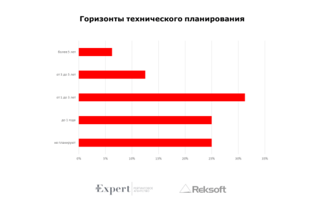 У страховщиков наиболее популярны среднесрочные ИТ-стратегии