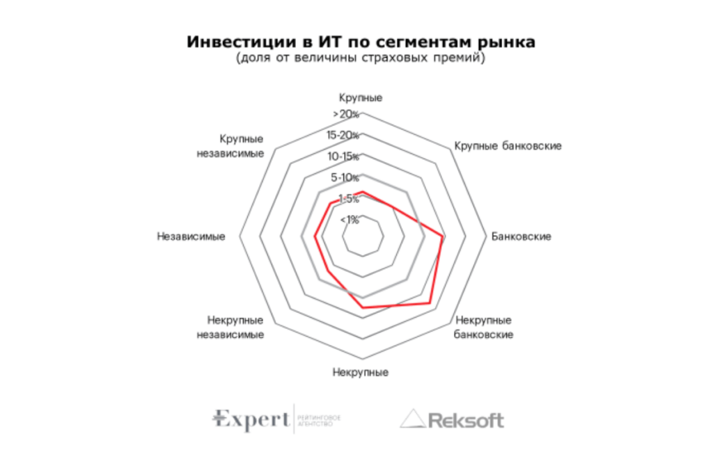 Как страховые компании распределяют ИТ-бюджеты