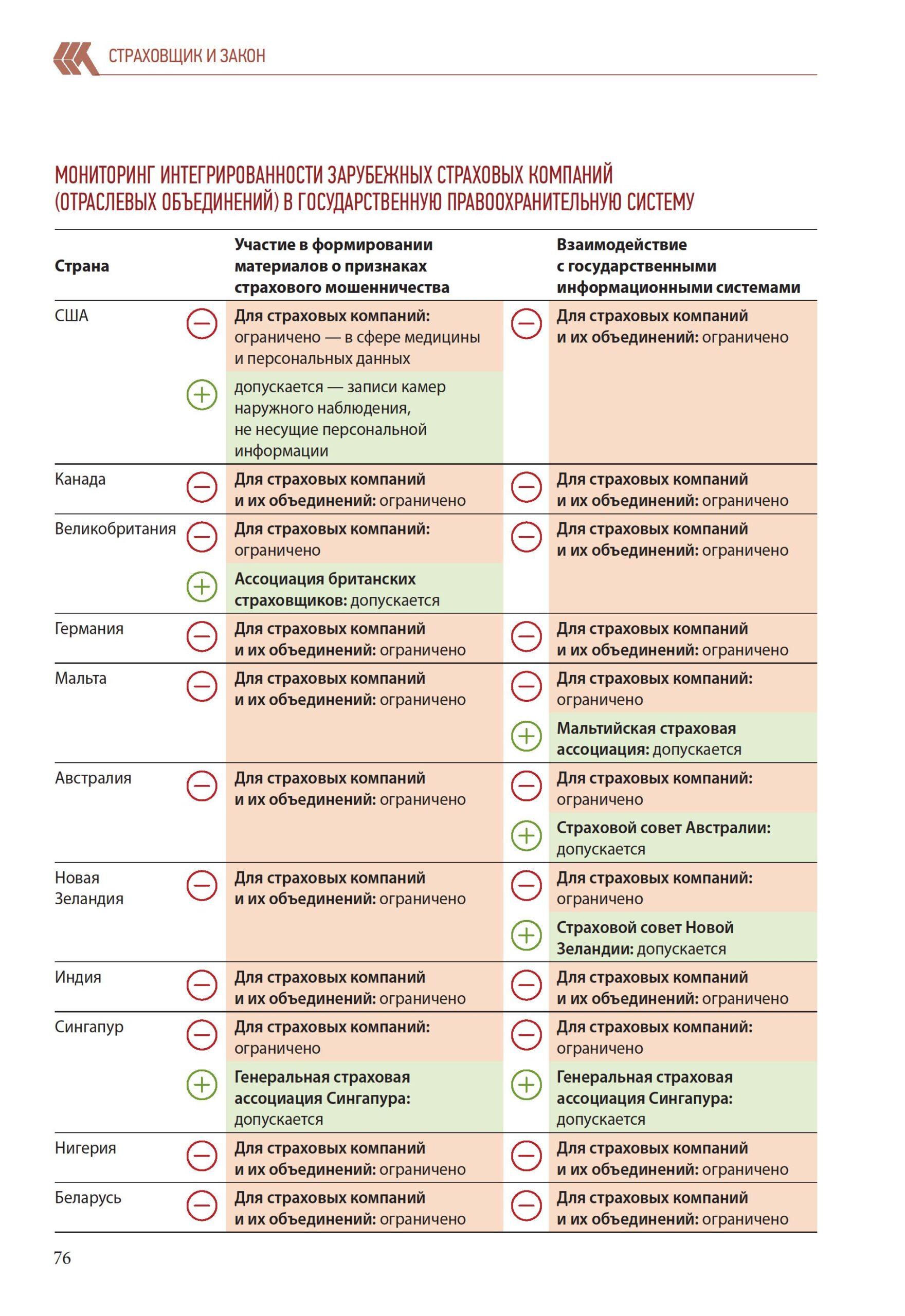 МОНИТОРИНГ ИНТЕГРИРОВАННОСТИ ЗАРУБЕЖНЫХ СТРАХОВЫХ КОМПАНИЙ (ОТРАСЛЕВЫХ ОБЪЕДИНЕНИЙ) В ГОСУДАРСТВЕННУЮ ПРАВООХРАНИТЕЛЬНУЮ СИСТЕМУ
