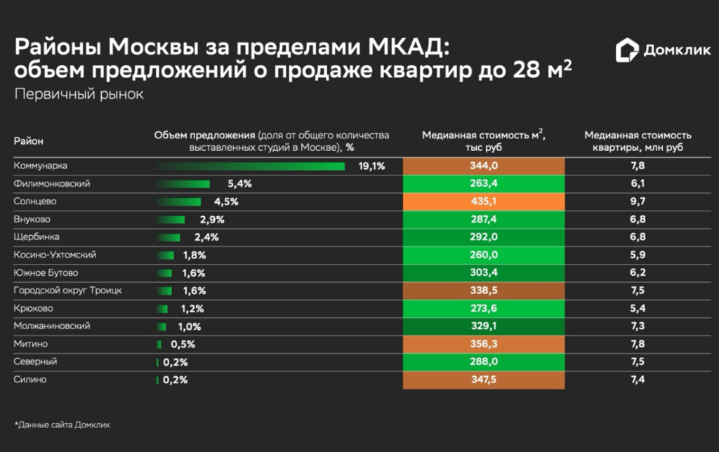 Районы Москвы за пределами МКАД: объем предложения о продаже квартир площадью до 28 кв м и стоимость такого жилья