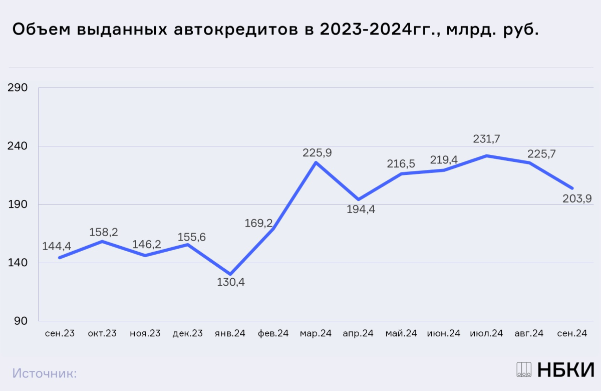 НБКИ: в сентябре 2024 года было выдано автокредитов на общую сумму 203,9 млрд. руб.