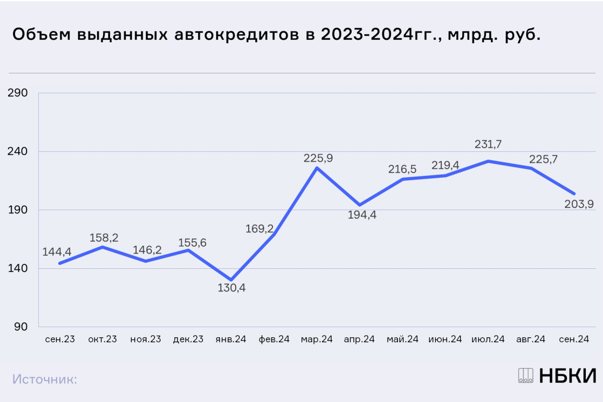 НБКИ: в сентябре 2024 года было выдано автокредитов на общую сумму 203,9 млрд. руб.