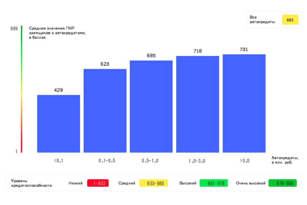 Диаграмма 2. Среднее значение Персонального кредитного рейтинга (ПКР) заемщиков в зависимости от размера автокредита