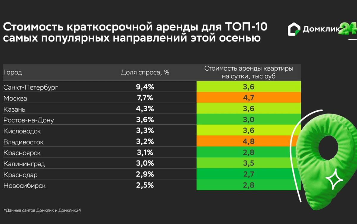 Эксперты Домклик впервые оценили доходы от посуточной аренды жилья