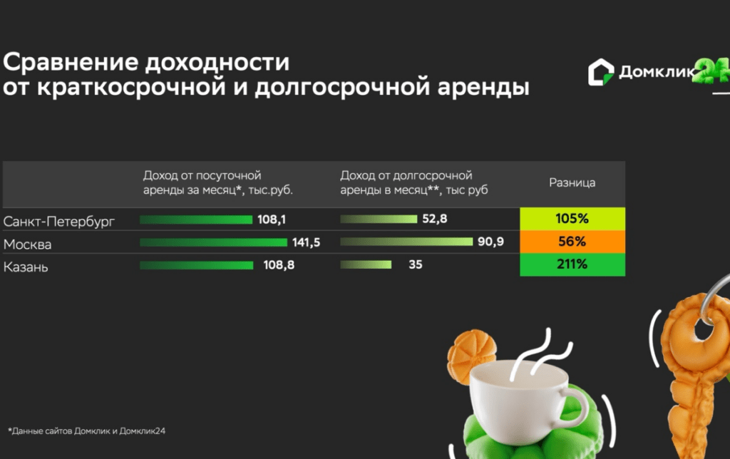 В крупнейших регионах-лидерах по спросу – Санкт-Петербурге, Москве и Казани – статистика также в пользу посуточной аренды: