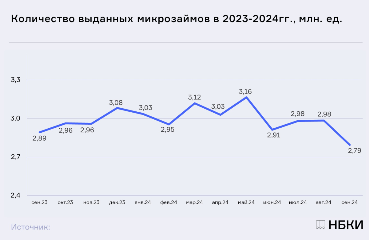 НБКИ: в сентябре было выдано 2,79 млн. микрозаймов