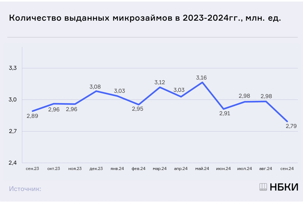 НБКИ: в сентябре было выдано 2,79 млн. микрозаймов