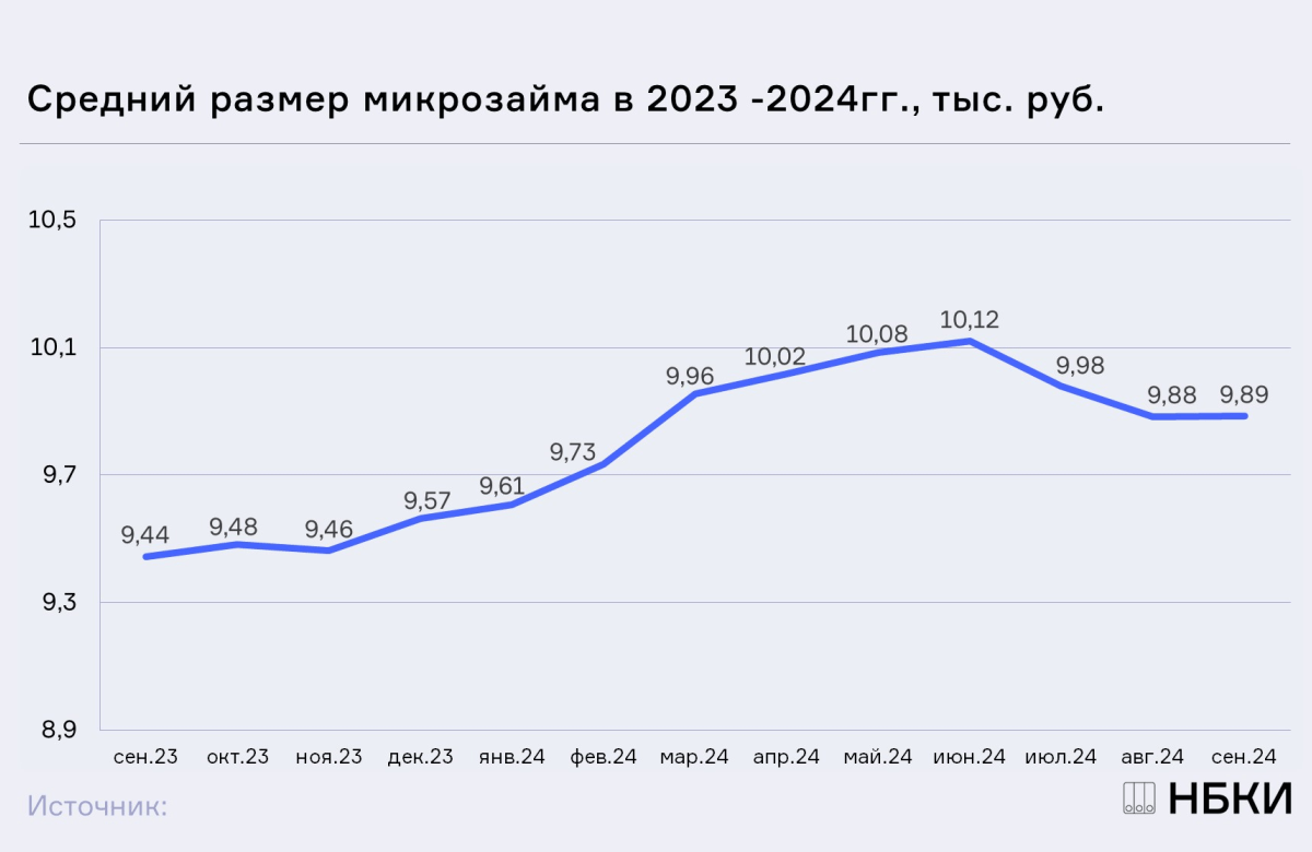 НБКИ: в сентябре 2024 года средний размер микрозайма составил 9,89 тысяч рублей