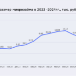 НБКИ: в сентябре 2024 года средний размер микрозайма составил 9,89 тысяч рублей