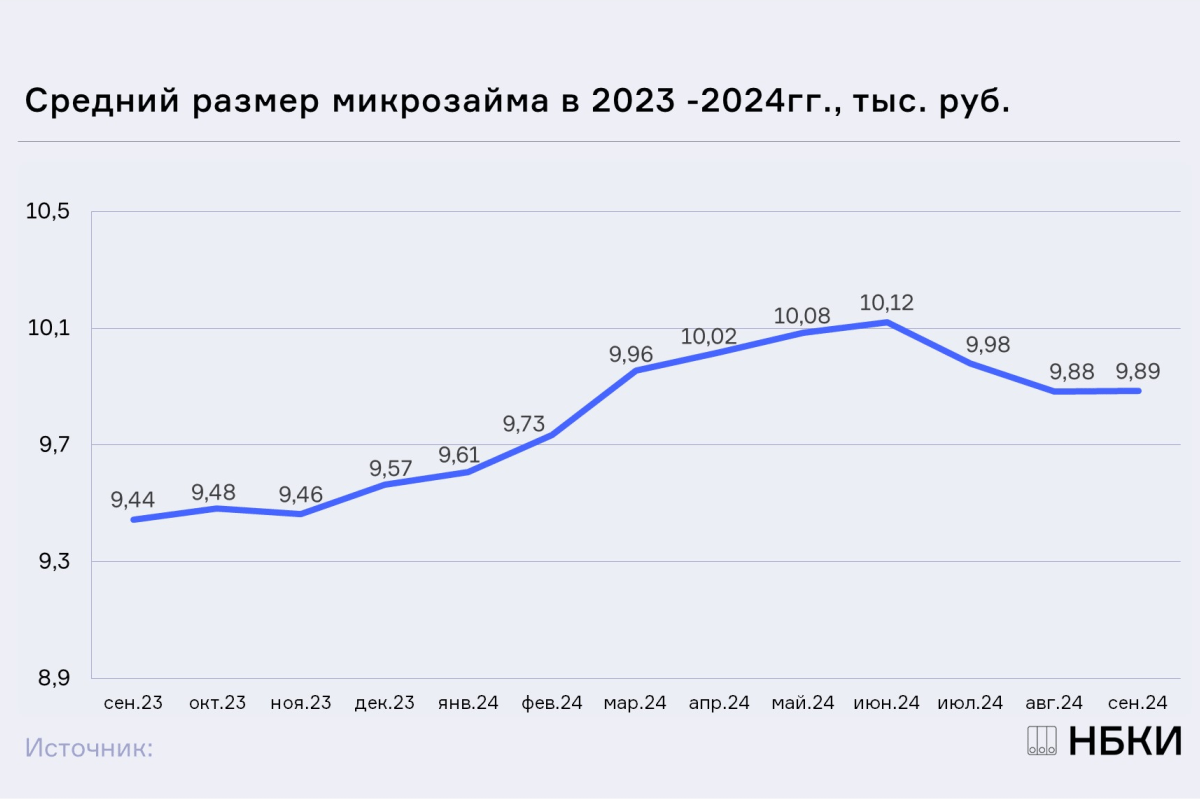 НБКИ: в сентябре 2024 года средний размер микрозайма составил 9,89 тысяч рублей