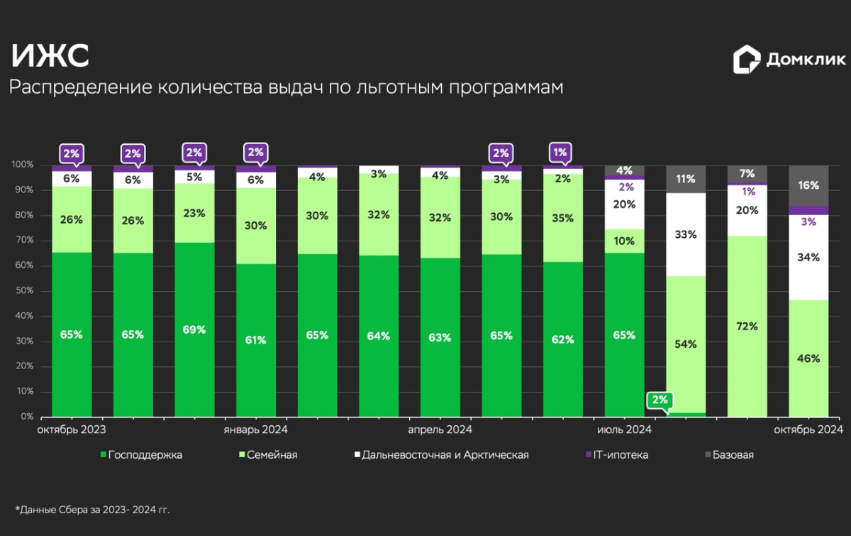 Аналитики Домклик подвели итоги сезона на рынке ИЖС