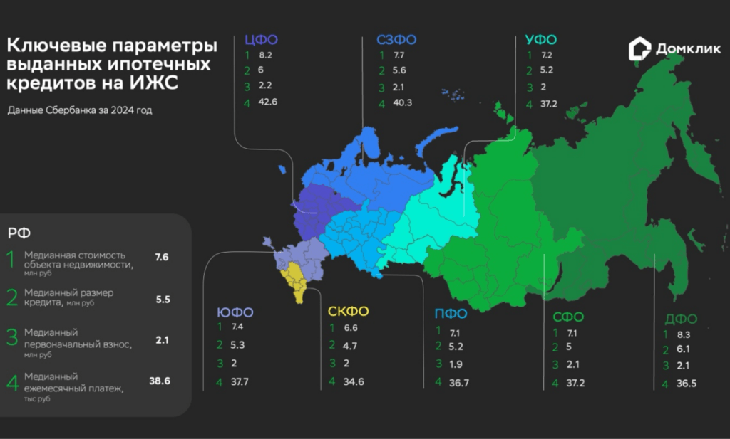 Характеристики ипотечных кредитов