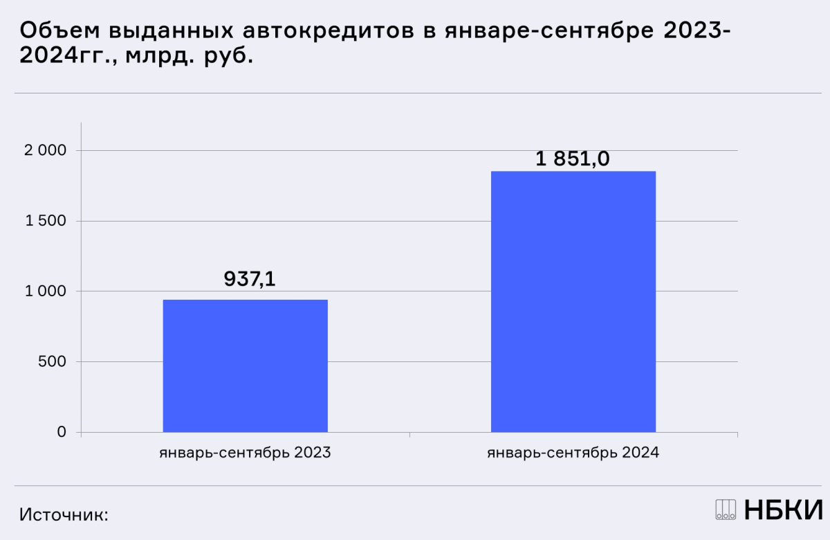 НБКИ: с начала года было выдано автокредитов на 1,85 трлн. рублей