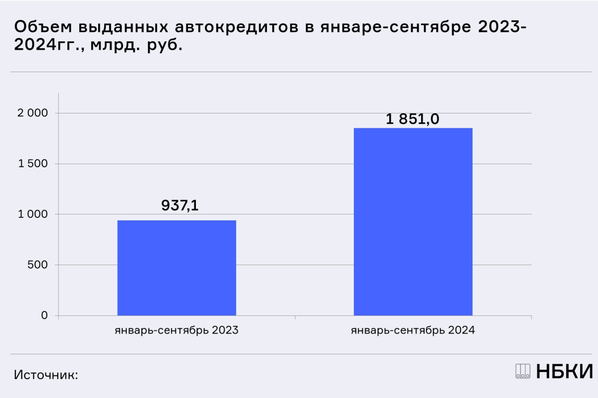 НБКИ: с начала года было выдано автокредитов на 1,85 трлн. рублей