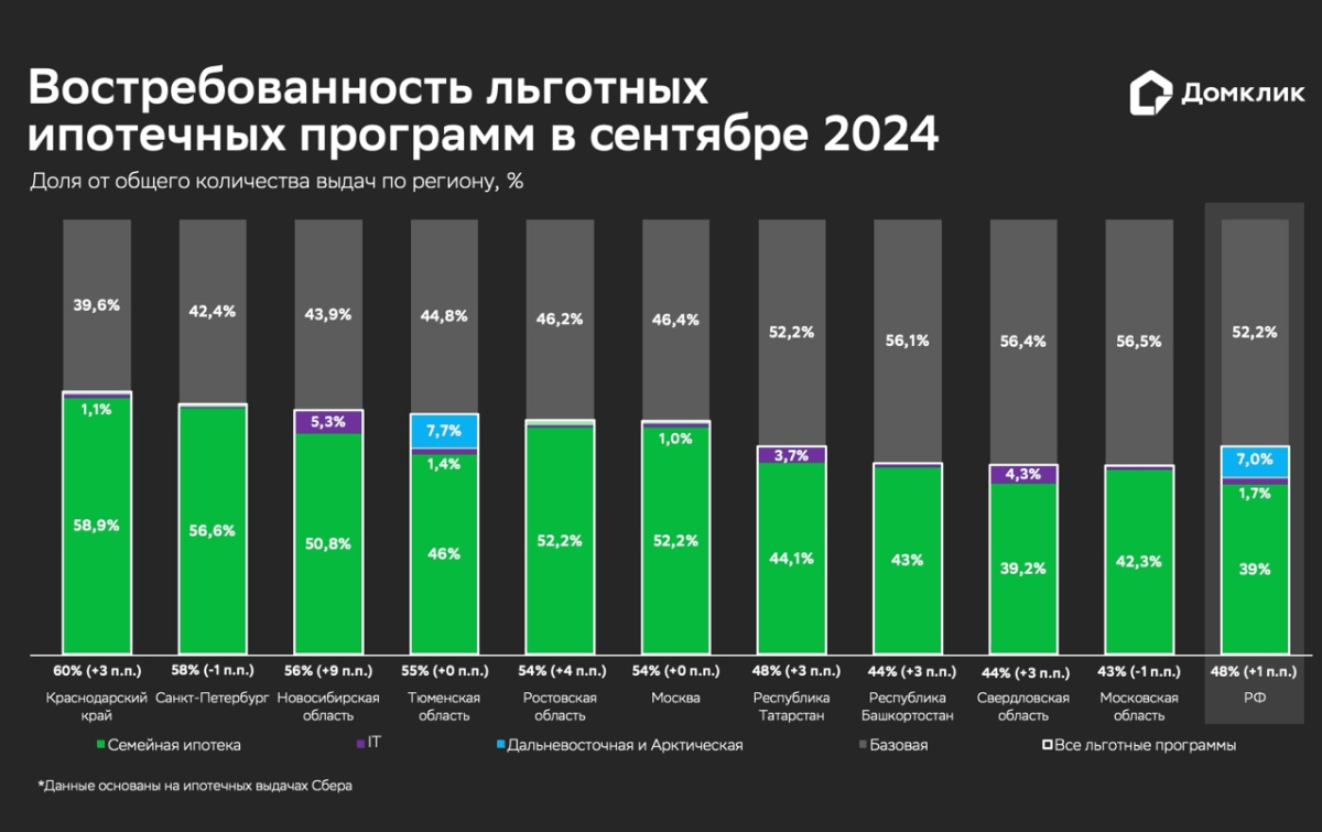 Исследование Домклик: в сентябре доля льготной ипотеки сохранилась на уровне прошлого месяца и составила 48%