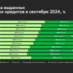 Очередное повышение ключевой ставки почти не повлияло на структуру ипотеки в сентябре – исследование Домклик