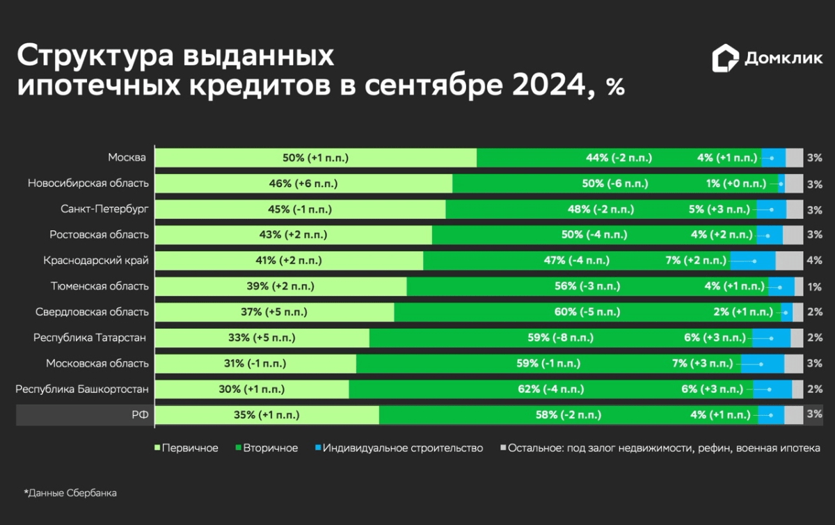 Очередное повышение ключевой ставки почти не повлияло на структуру ипотеки в сентябре – исследование Домклик