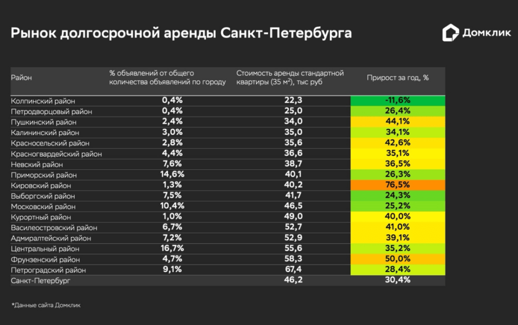 Как за год изменился рынок долгосрочной аренды Санкт-Петербурга