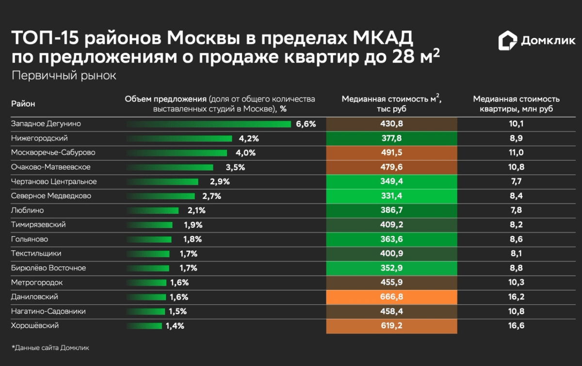 Аналитики Домклик оценили московский рынок квартир-студий до 28 квадратных метров