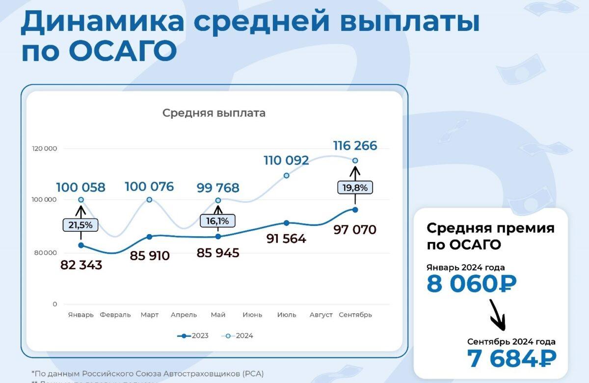 Статистика РСА за 2023-2024 годы подтверждает, что ситуация с запчастями и стоимостью ремонта после ДТП далека от стабилизации. Вопреки этому стоимость «автогражданки» за первые 9 месяцев этого года снизилась