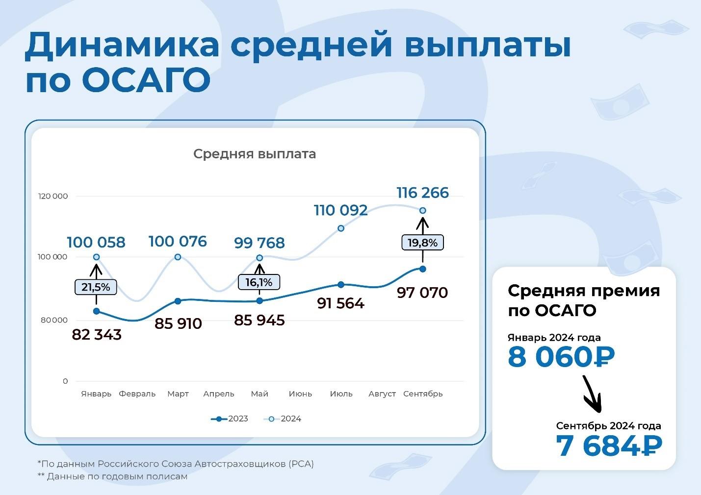 Инфографика: как менялись выплаты по ОСАГО в этом году