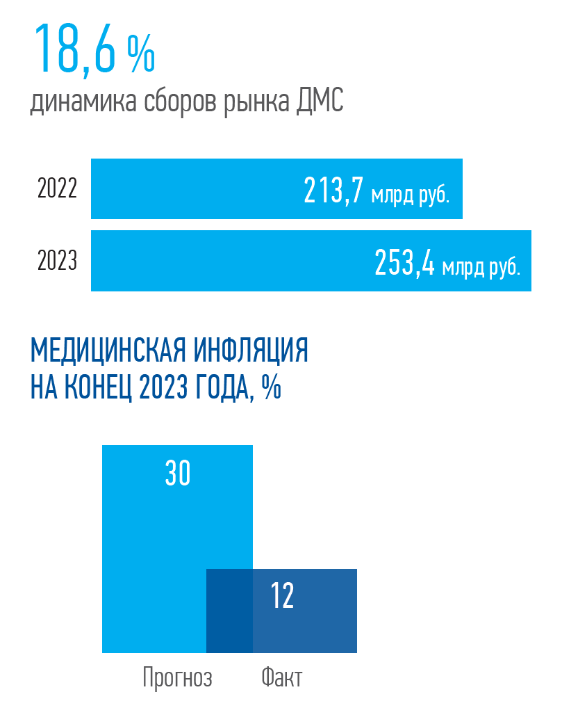 динамика сборов рынка ДМС