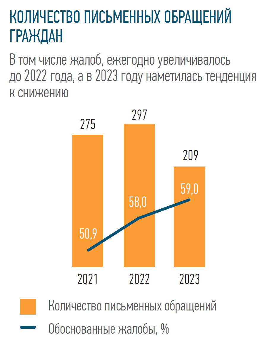 КОЛИЧЕСТВО ПИСЬМЕННЫХ ОБРАЩЕНИЙ ГРАЖДАН