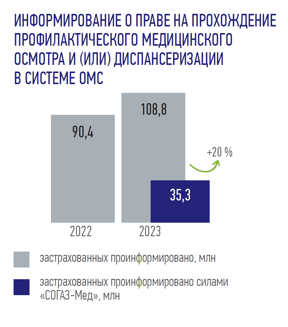 ИНФОРМИРОВАНИЕ О ПРАВЕ НА ПРОХОЖДЕНИЕ ПРОФИЛАКТИЧЕСКОГО МЕДИЦИНСКОГО ОСМОТРА И (ИЛИ) ДИСПАНСЕРИЗАЦИИ В СИСТЕМЕ ОМС