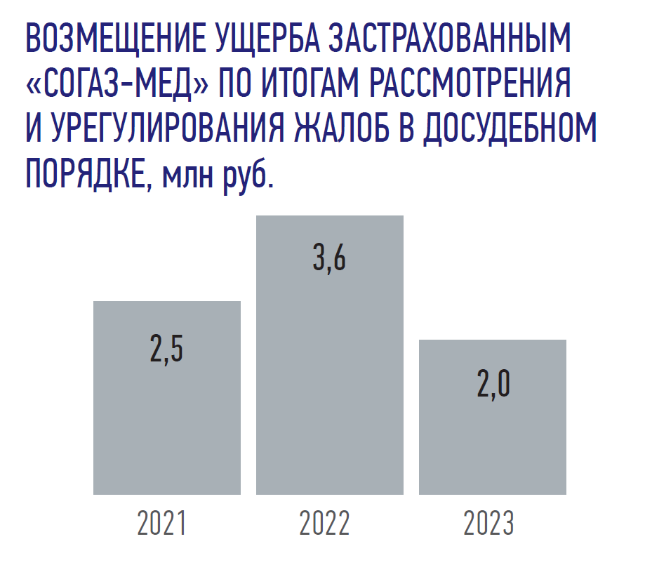 ВОЗМЕЩЕНИЕ УЩЕРБА ЗАСТРАХОВАННЫМ «СОГАЗ-МЕД» ПО ИТОГАМ РАССМОТРЕНИЯ И УРЕГУЛИРОВАНИЯ ЖАЛОБ В ДОСУДЕБНОМ ПОРЯДКЕ, млн руб.