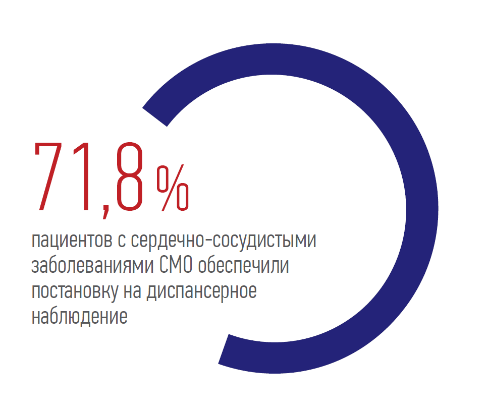 71,8 % пациентов с сердечно-сосудистыми заболеваниями СМО обеспечили постановку на диспансерное наблюдение