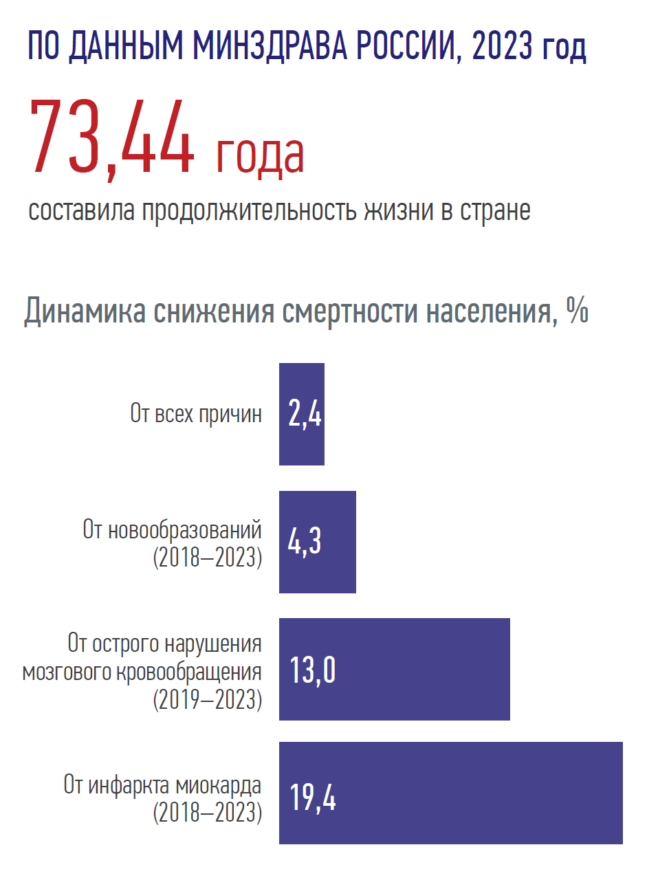 ПО ДАННЫМ МИНЗДРАВА РОССИИ, 2023 год